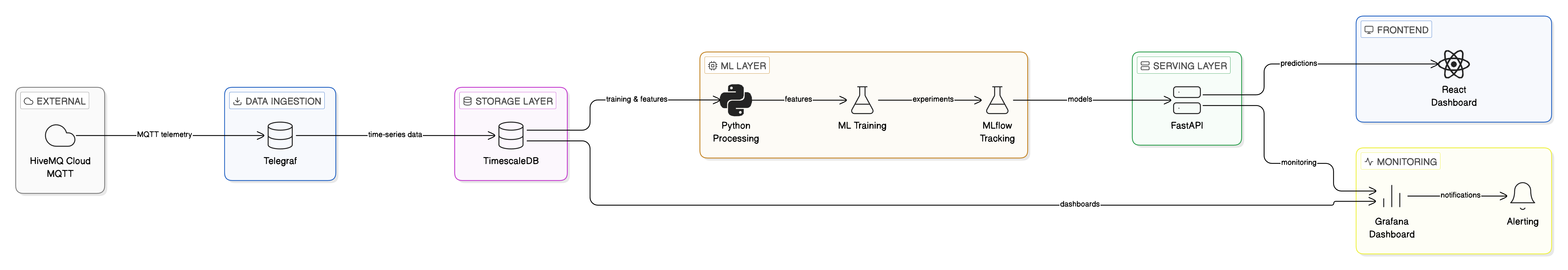 Diagramm: CASE MLOps-Referenzpipeline von Sensoren zu Alerts
